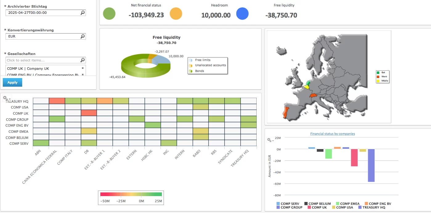 Dashboard mit Kennzahlen, Diagrammen, Europakarte und Finanzstatus zur Analyse von Liquidität und Gesellschaften.