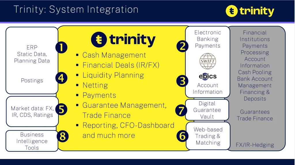Infographic showing Trinity system integration with ERP, market data, banking, payments, reporting, and financial institution interfaces.